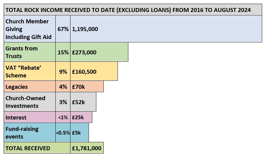 Rock Income received to date